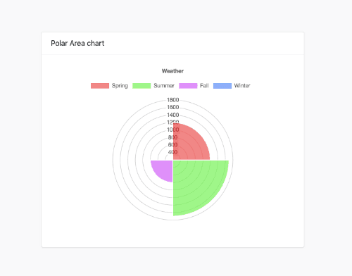 chartjs Polar area chart