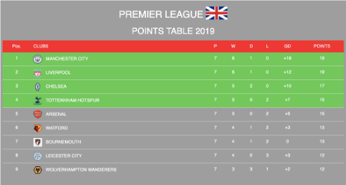 PREMIER FOOTBALL LEAGUE points table 2019