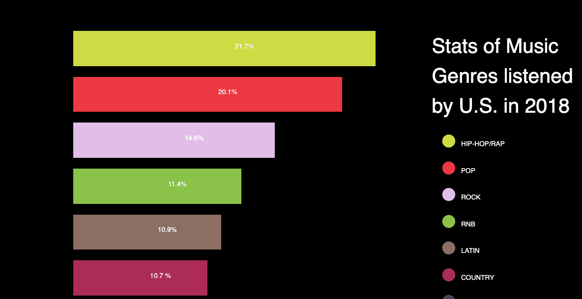 Progress bar for Music Genres listened in USA